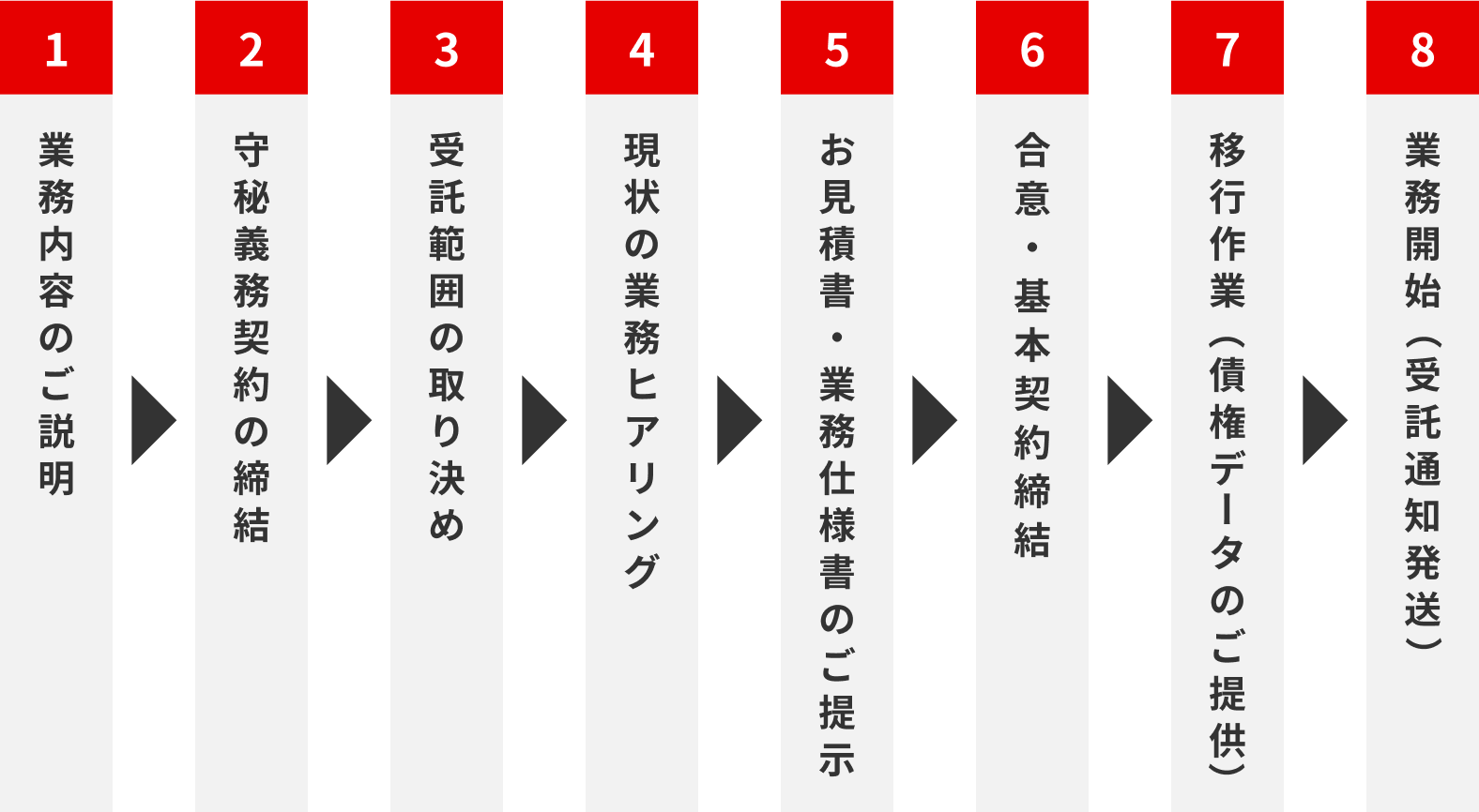 業務委託までの流れ