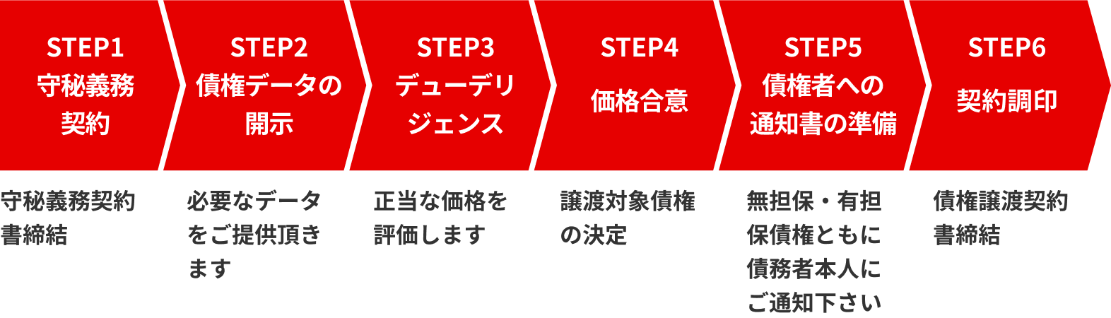 債権譲受までの流れ