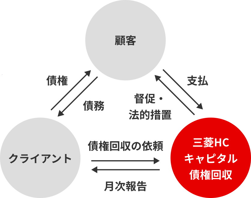 債権管理回収業務受託