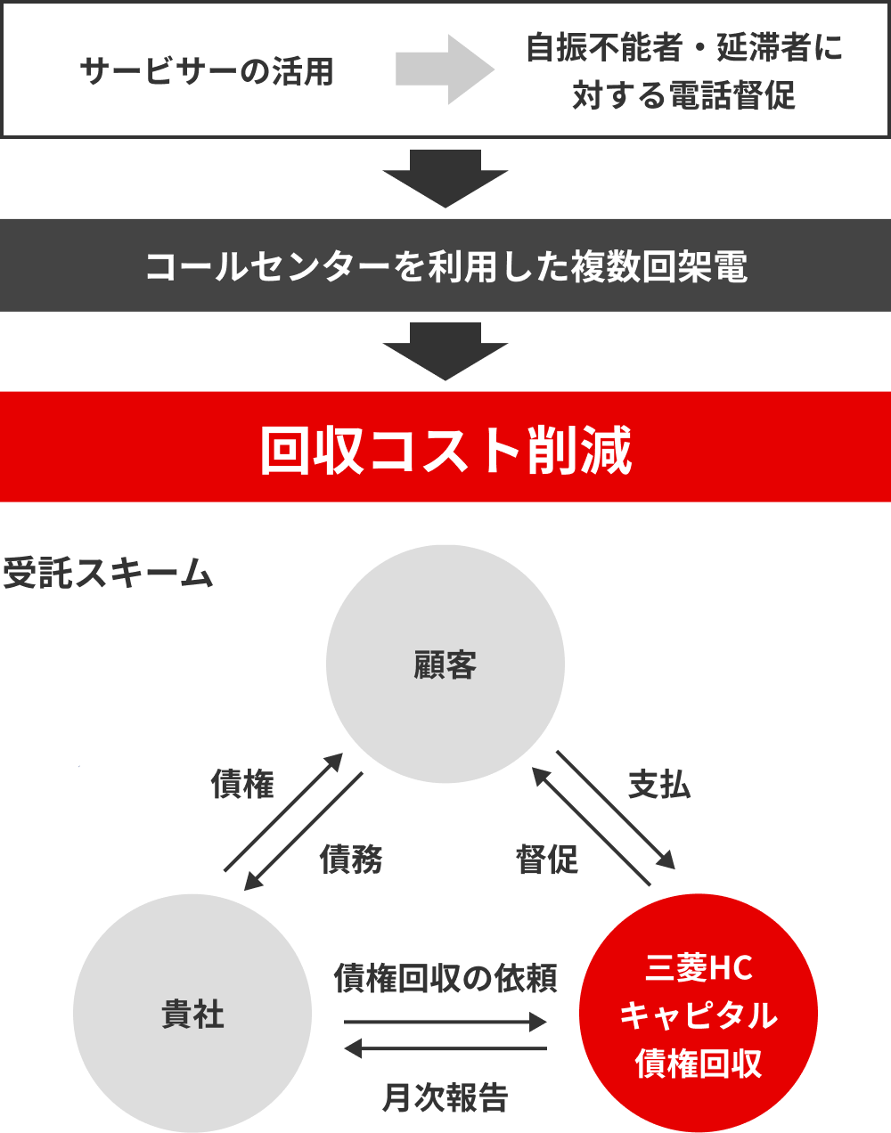 コールセンター業務