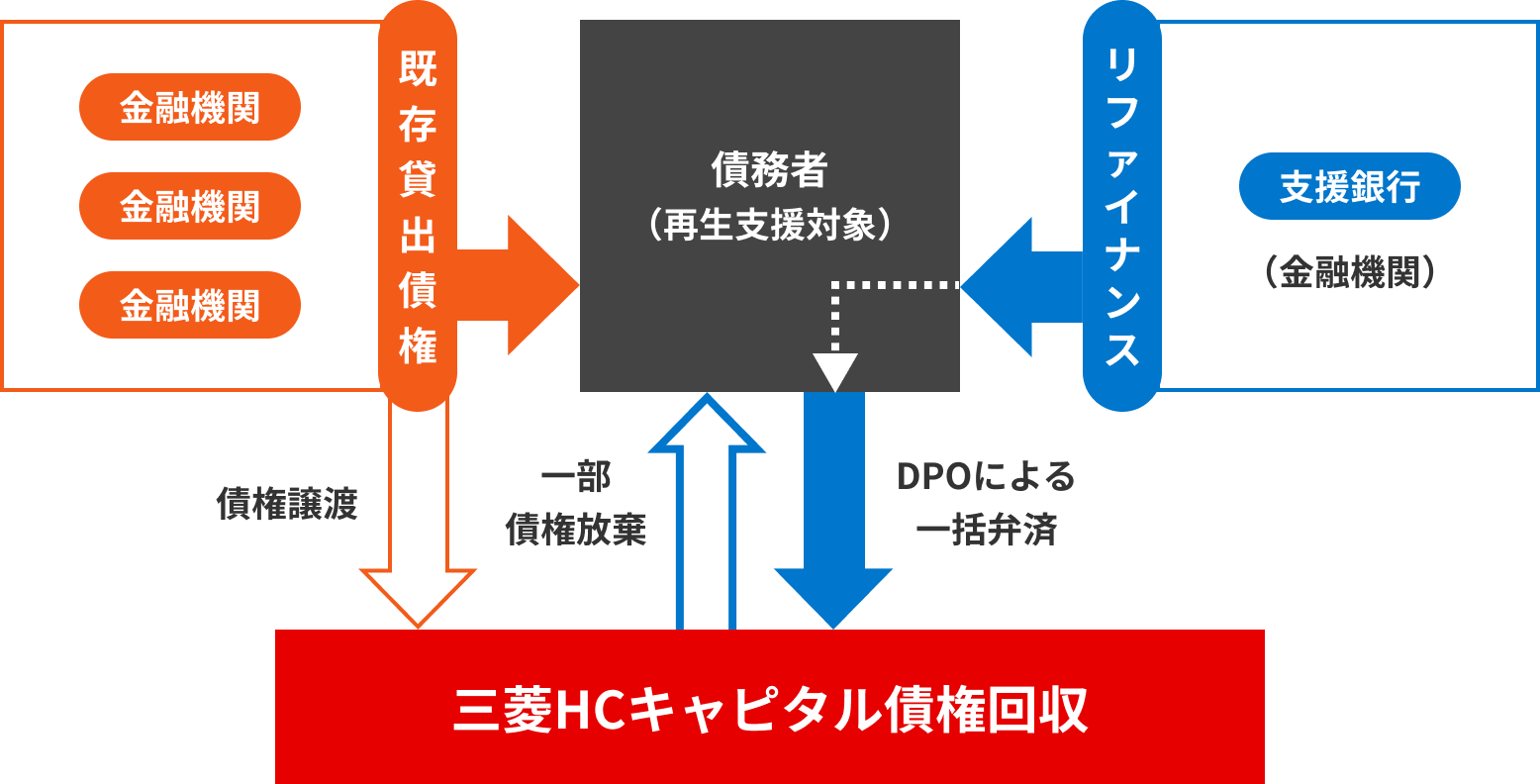 事業再生の一例（債務の圧縮）