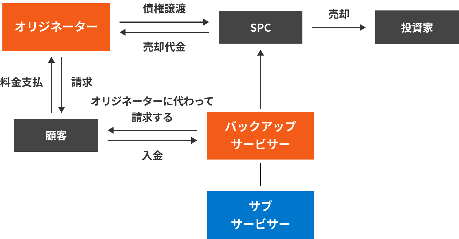 バックアップサービサー実績